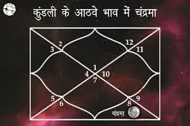 Moon in 8th House